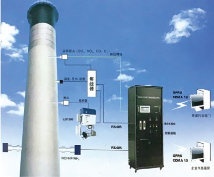 废气治理-CEMS1200烟气排放连续监测系统