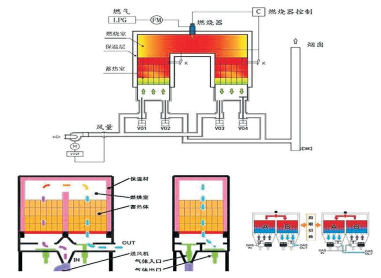 废气治理-废气焚烧炉RTO
