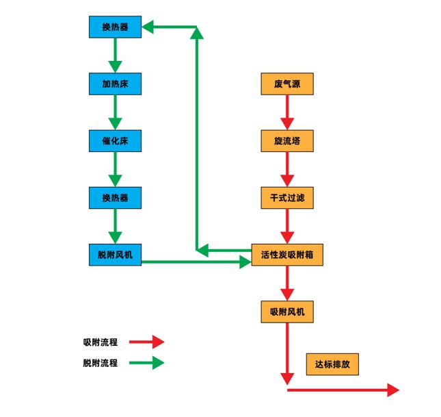 废气治理-活性炭吸附脱附催化燃烧
